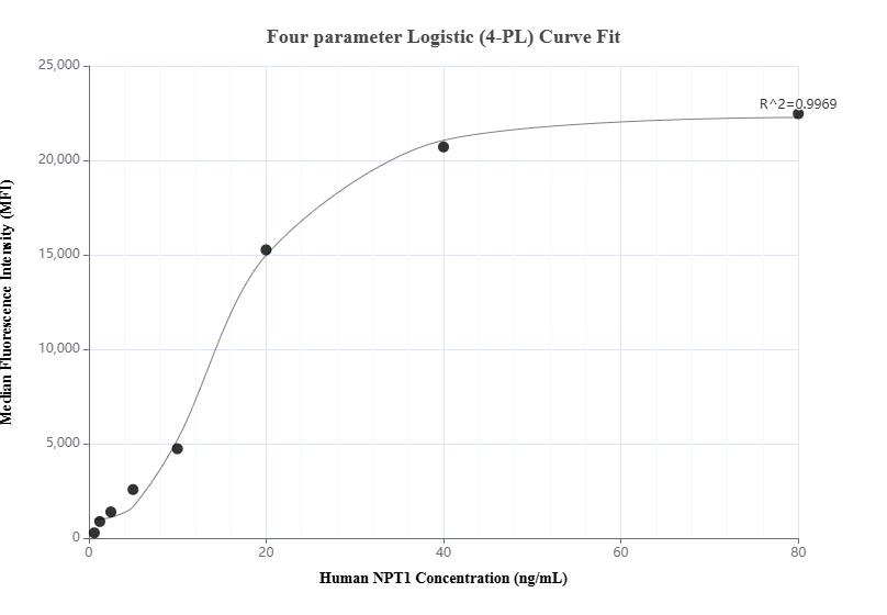 Cytometric bead array standard curve of MP00846-2